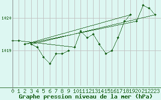 Courbe de la pression atmosphrique pour Figari (2A)