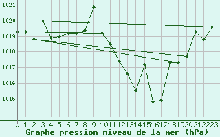 Courbe de la pression atmosphrique pour Don Benito