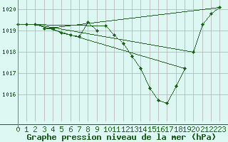 Courbe de la pression atmosphrique pour Millau - Soulobres (12)