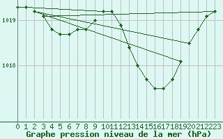 Courbe de la pression atmosphrique pour Pau (64)