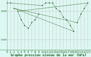 Courbe de la pression atmosphrique pour Recoules de Fumas (48)