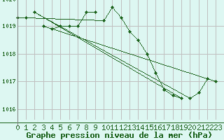 Courbe de la pression atmosphrique pour Verges (Esp)