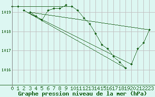 Courbe de la pression atmosphrique pour Montret (71)
