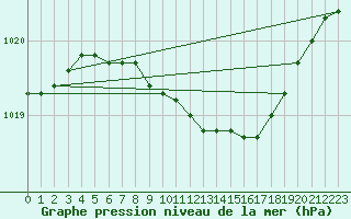 Courbe de la pression atmosphrique pour Smhi