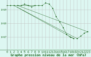 Courbe de la pression atmosphrique pour Saint-Paul-des-Landes (15)