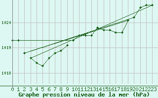 Courbe de la pression atmosphrique pour Llanes