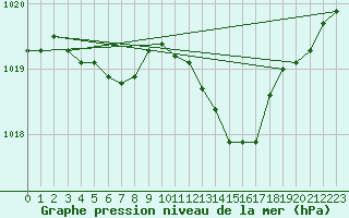 Courbe de la pression atmosphrique pour Cerisiers (89)