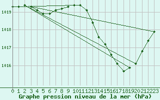 Courbe de la pression atmosphrique pour Luc-sur-Orbieu (11)