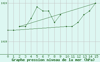 Courbe de la pression atmosphrique pour North Cowichan