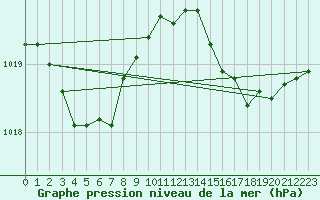 Courbe de la pression atmosphrique pour Meyrignac-l