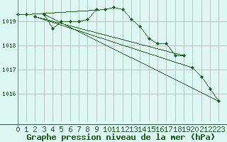 Courbe de la pression atmosphrique pour Kleine-Brogel (Be)