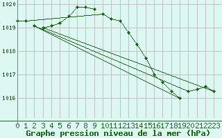 Courbe de la pression atmosphrique pour Werl