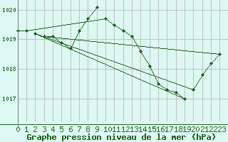 Courbe de la pression atmosphrique pour Perpignan (66)