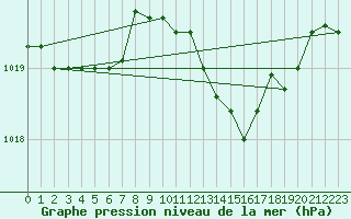 Courbe de la pression atmosphrique pour Cap Mele (It)