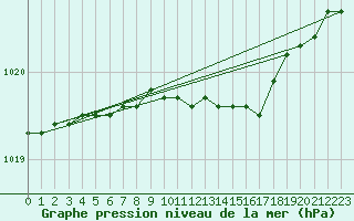 Courbe de la pression atmosphrique pour Tromso