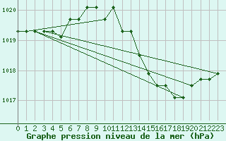 Courbe de la pression atmosphrique pour la bouée 62107