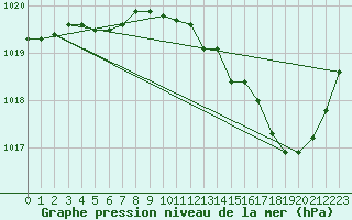 Courbe de la pression atmosphrique pour Brive-Souillac (19)