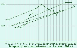 Courbe de la pression atmosphrique pour Meppen