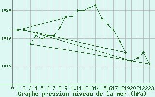 Courbe de la pression atmosphrique pour Beitem (Be)