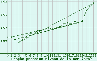 Courbe de la pression atmosphrique pour Melle (Be)