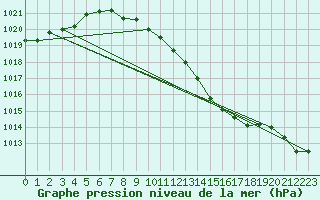 Courbe de la pression atmosphrique pour Gumpoldskirchen