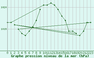 Courbe de la pression atmosphrique pour Vanclans (25)