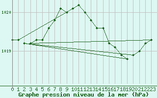 Courbe de la pression atmosphrique pour Hel