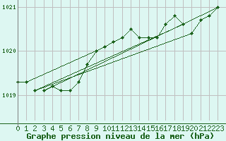 Courbe de la pression atmosphrique pour Le Mesnil-Esnard (76)