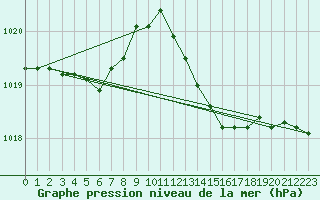 Courbe de la pression atmosphrique pour Grasque (13)