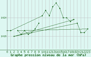 Courbe de la pression atmosphrique pour La Rochelle - Le Bout Blanc (17)