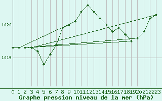 Courbe de la pression atmosphrique pour L