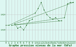 Courbe de la pression atmosphrique pour Voinmont (54)