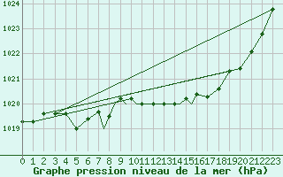 Courbe de la pression atmosphrique pour Casement Aerodrome
