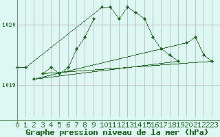 Courbe de la pression atmosphrique pour Landivisiau (29)