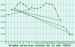 Courbe de la pression atmosphrique pour Missoula, Missoula International Airport