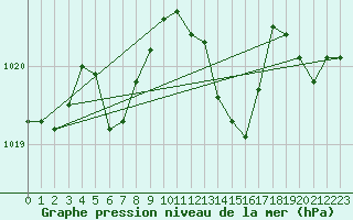 Courbe de la pression atmosphrique pour Six-Fours (83)