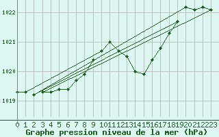 Courbe de la pression atmosphrique pour Sermange-Erzange (57)