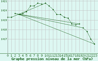 Courbe de la pression atmosphrique pour Manston (UK)