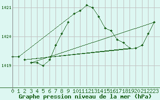 Courbe de la pression atmosphrique pour Dinard (35)