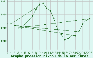 Courbe de la pression atmosphrique pour Mlaga, Puerto