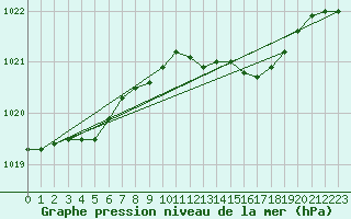 Courbe de la pression atmosphrique pour Harzgerode