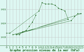 Courbe de la pression atmosphrique pour Chassiron-Phare (17)