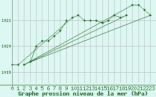 Courbe de la pression atmosphrique pour Meiringen