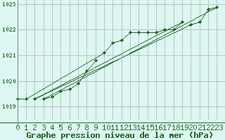 Courbe de la pression atmosphrique pour Skrova Fyr