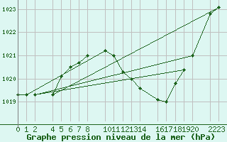 Courbe de la pression atmosphrique pour Ecija