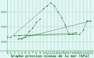 Courbe de la pression atmosphrique pour Saint-Georges-d