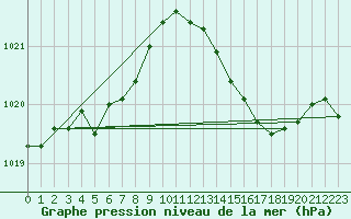 Courbe de la pression atmosphrique pour Sainte-Ouenne (79)