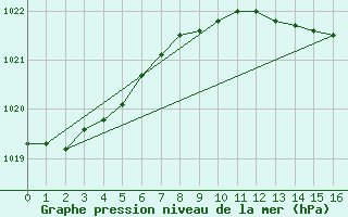 Courbe de la pression atmosphrique pour Boulmer