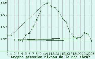 Courbe de la pression atmosphrique pour Gibraltar (UK)