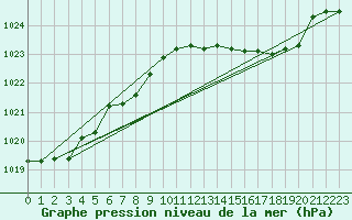 Courbe de la pression atmosphrique pour Cap Mele (It)